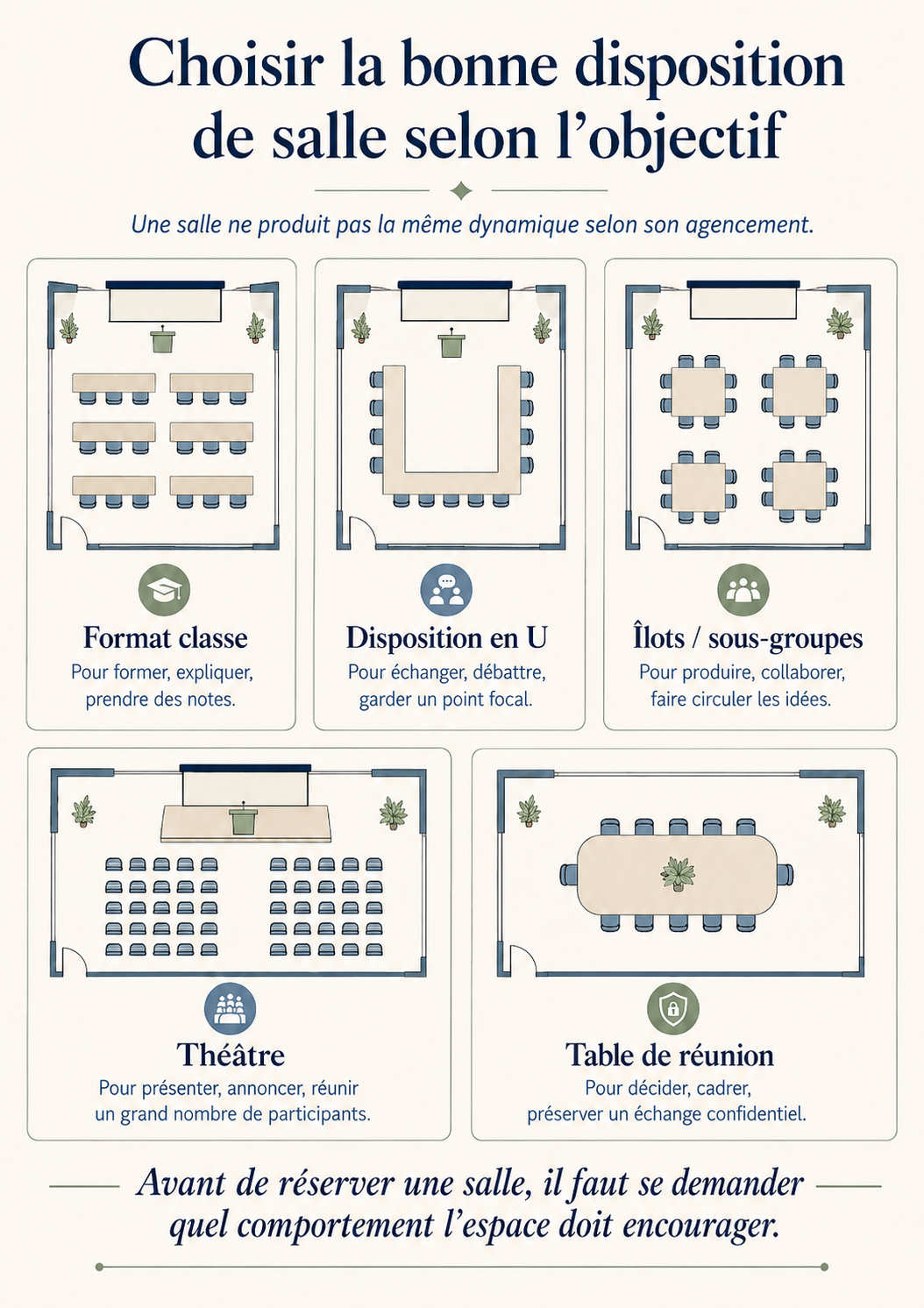 Infographie pour choisir la bonne disposition de salle selon l’objectif d’un atelier, d’une formation, d’une réunion ou d’un événement.