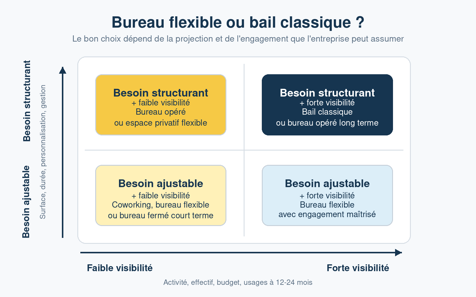 Matrice de décision pour choisir entre bureau flexible, bureau opéré et bail classique selon la visibilité de l'entreprise