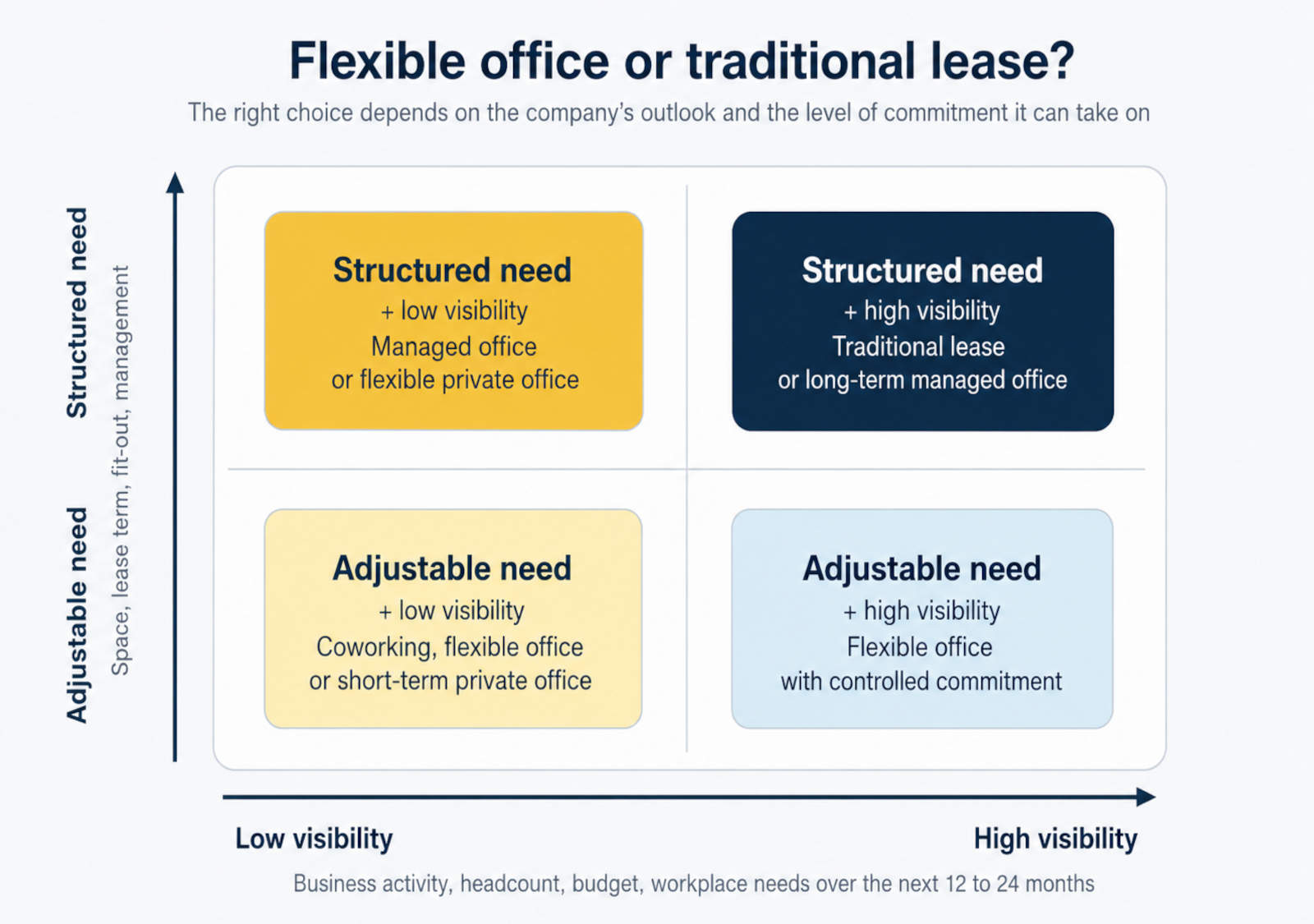 Decision matrix comparing flexible office, managed office and traditional lease according to business visibility and office needs