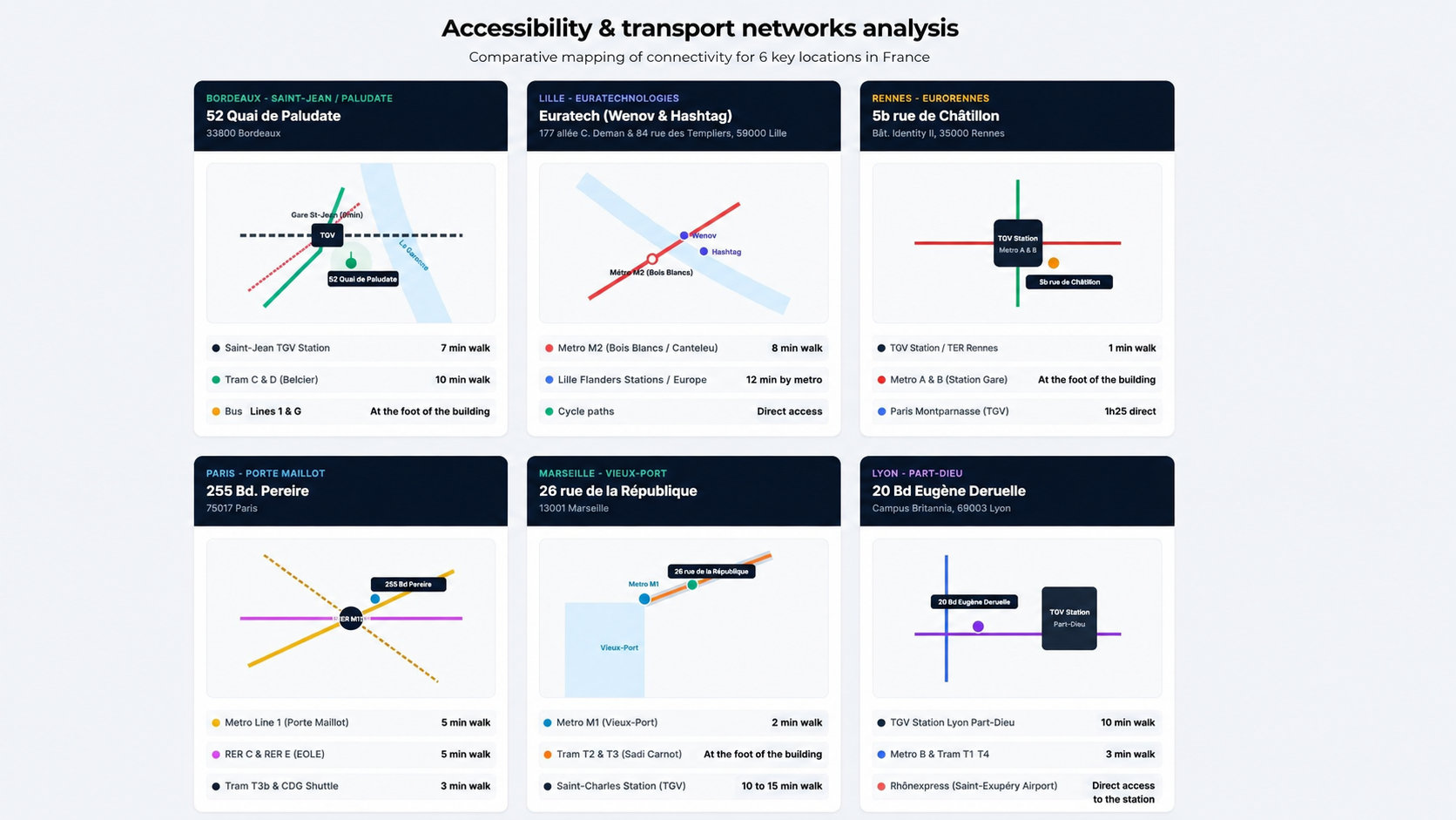 Transport accessibility comparison for six workspaces in Bordeaux, Lille, Rennes, Paris, Marseille and Lyon